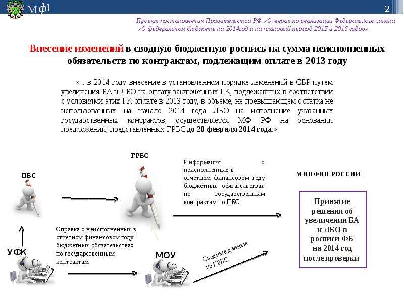 Внесение бюджета. Сумма неисполненных обязательств. Правовое регулирование бюджета презентация. Неисполненных в срок. Очередь неисполненных в срок распоряжений.