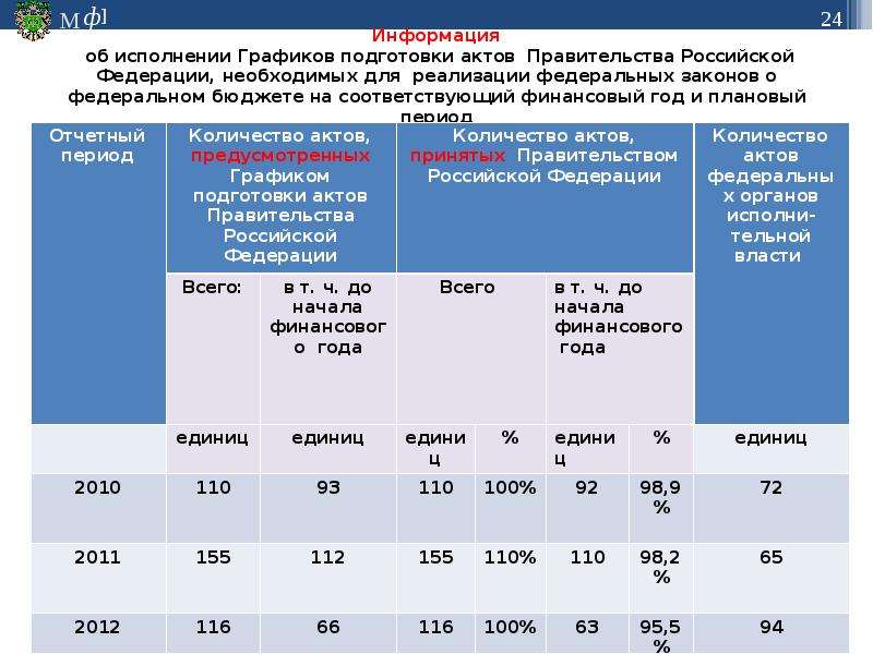 Об исполнении бюджета презентация