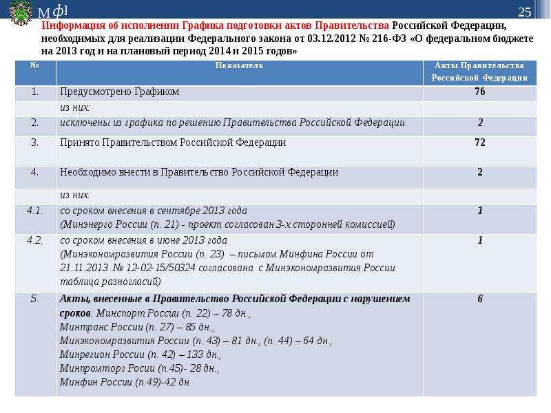 Правовое регулирование исполнения. План график подготовки нормативных актов. График исполнения 127 ФЗ. Акты правительства и Минфина. Особенности нормативно-правового регулирования федеральных округов.