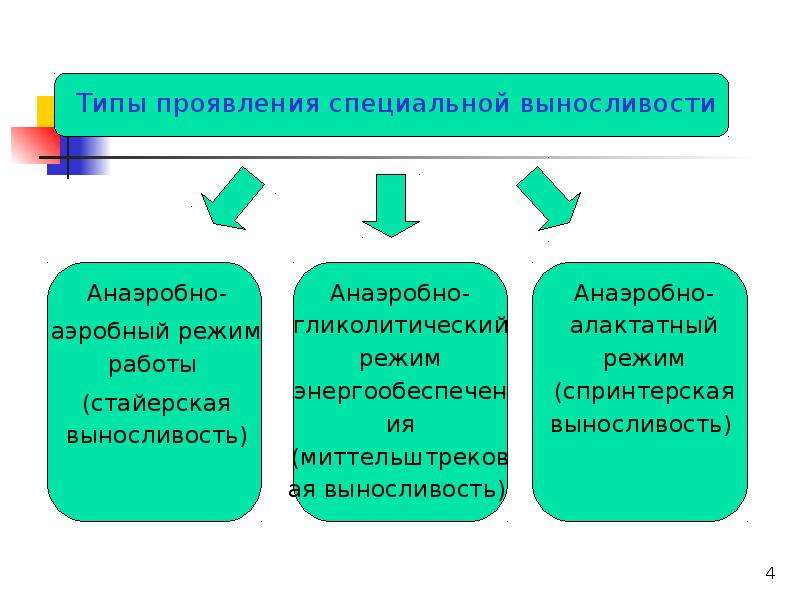 План конспект на развитие выносливости