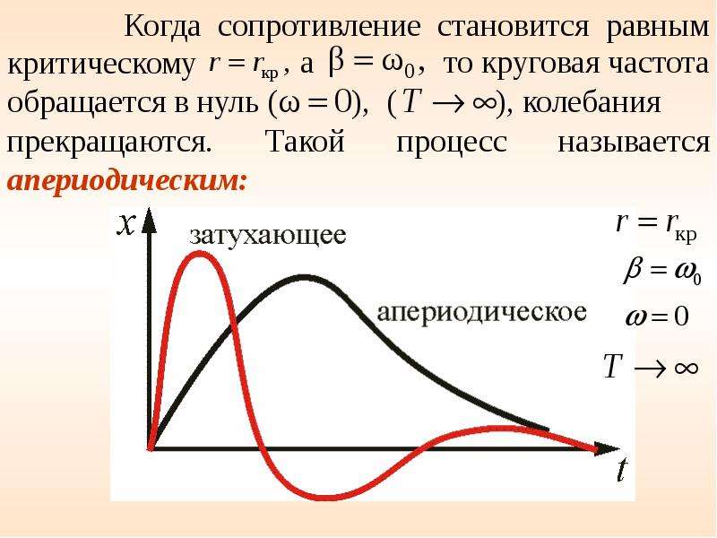 Частота сопротивления. Апериодическое затухание колебаний. Апериодические колебания рисунок. Колебательный и апериодический процессы. Уравнение апериодических колебаний.