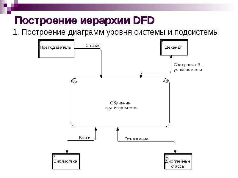 Dfd диаграмма правила