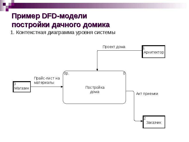 Dfd диаграмма склад