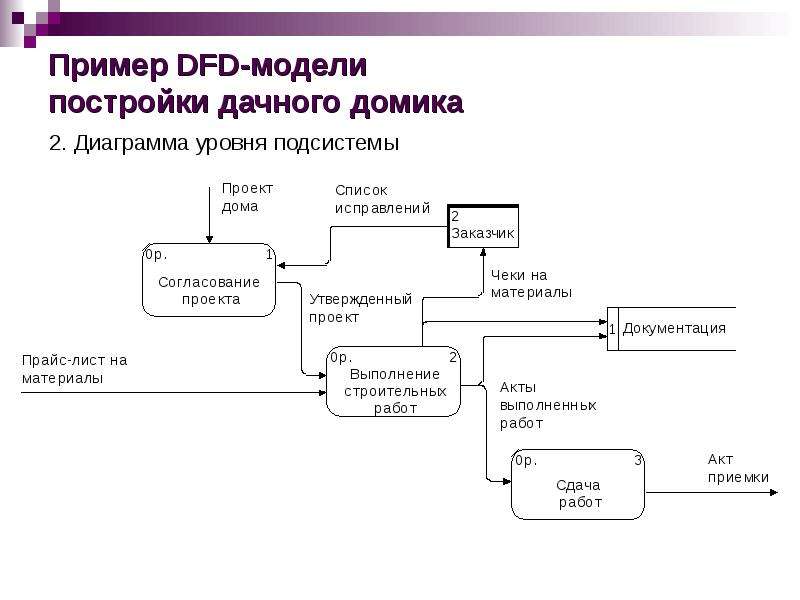 Диаграмма потоков данных банк