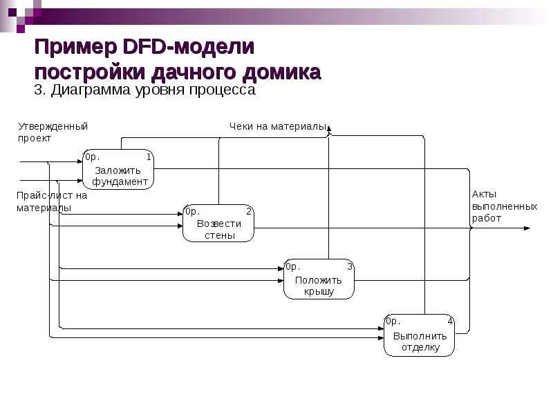 Функциональное моделирование диаграммы потоков данных