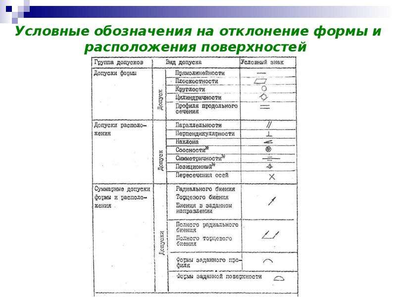 Отклонение и допуски формы расположения