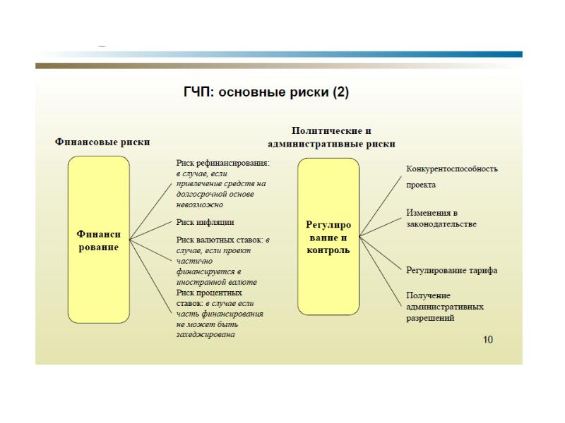 224 гчп. Риски государственно-частного партнерства. Риски проектов ГЧП. Риски при создании государственно-частного партнерства. Риски инвестора в ГЧП.