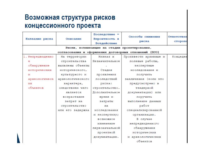 Классификация рисков проекта гчп