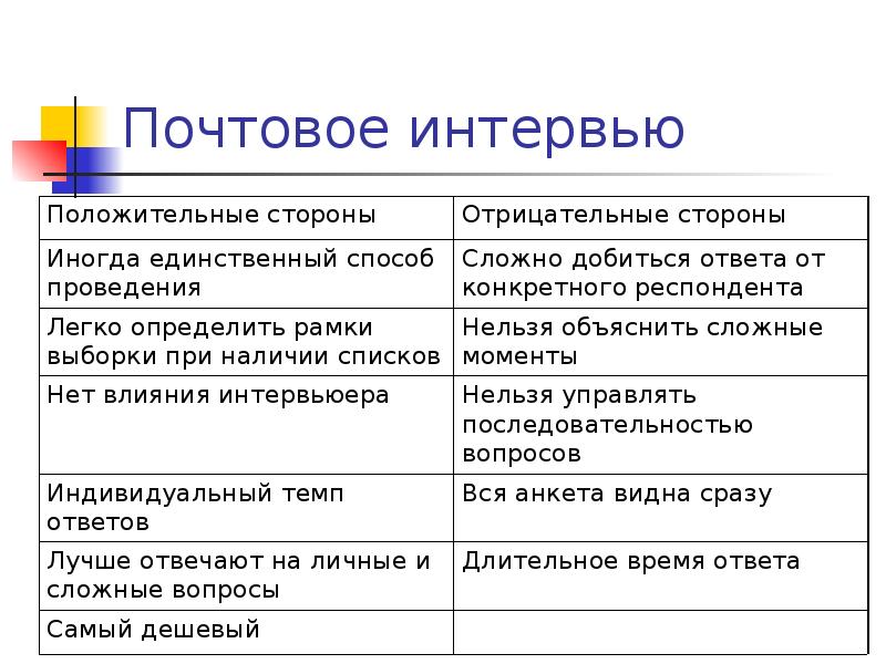 Беседа вопрос ответ. Положительные и отрицательные стороны интервью. Проект на тему интервью почта. Тип интервью по почте. Интервью по почте.