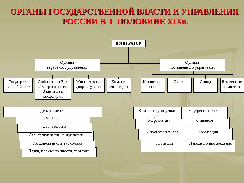 Схема органов власти россии