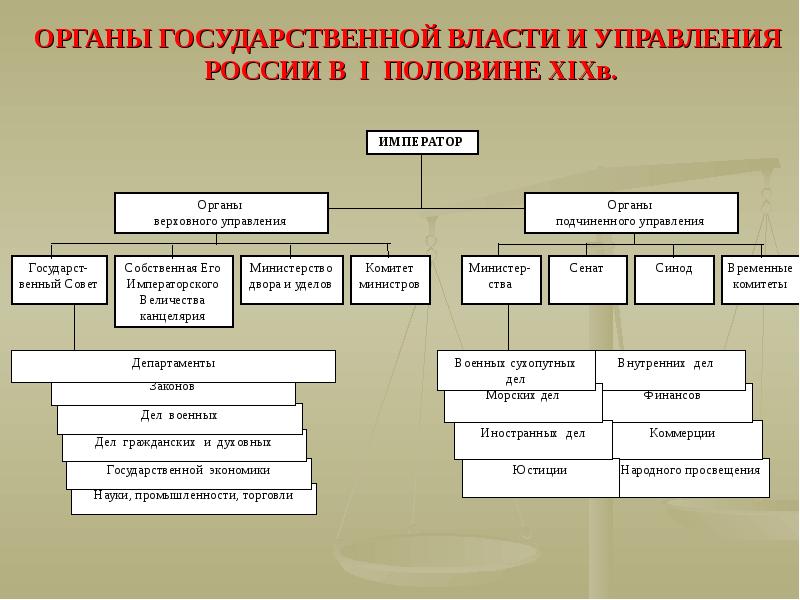 Государственное управление в первой половине xix