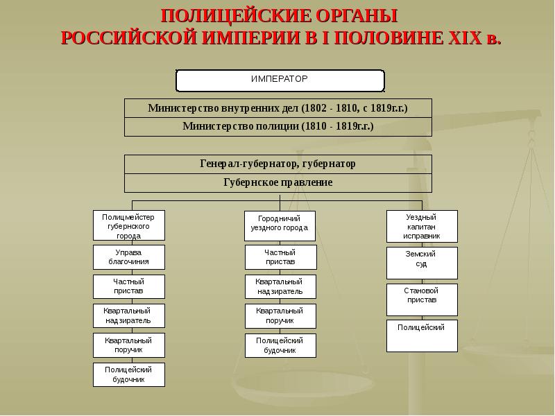 Государственное управление в первой половине xix