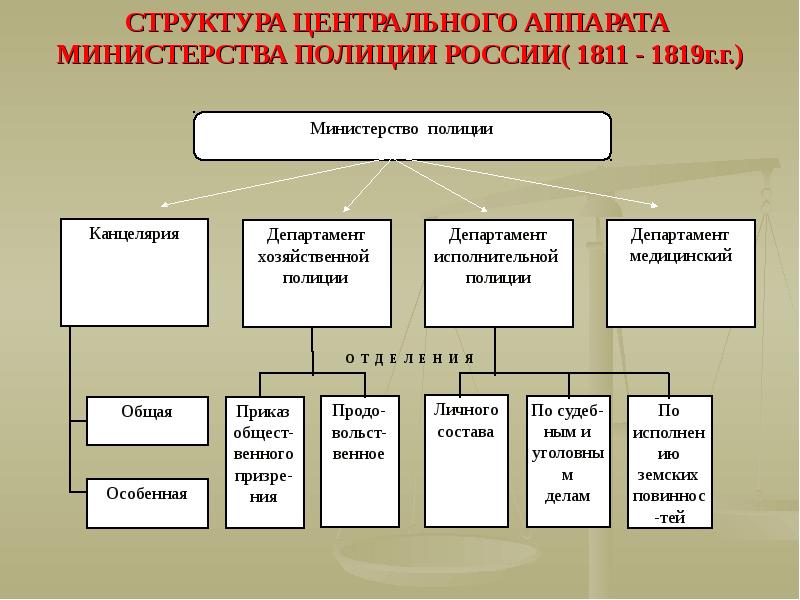 Государственное управление в первой половине xix