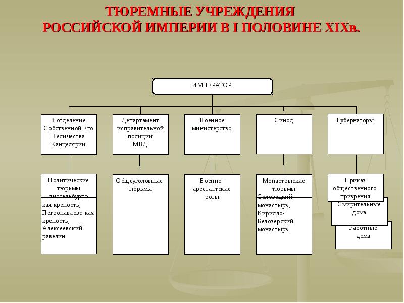 Государственное управление в первой половине xix