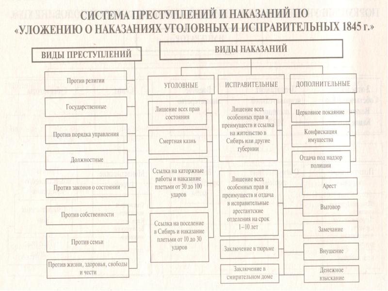 Государственное управление в первой половине xix