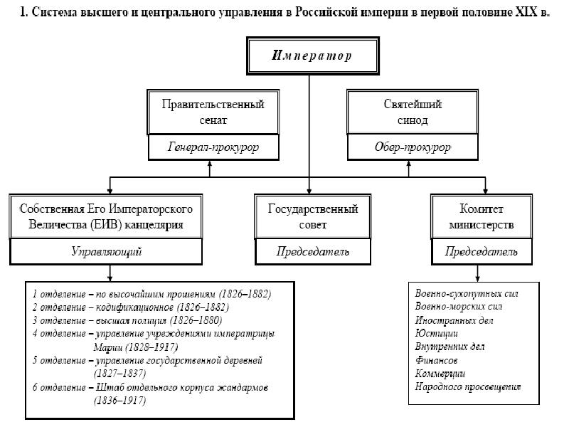 Приведена схема органов власти россии в первой половине 19 века