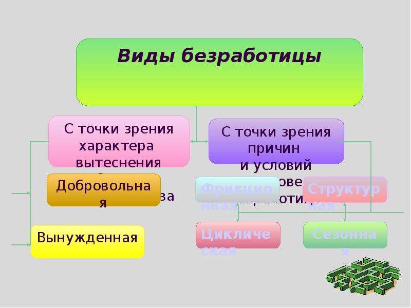 Презентация виды безработицы 11 класс