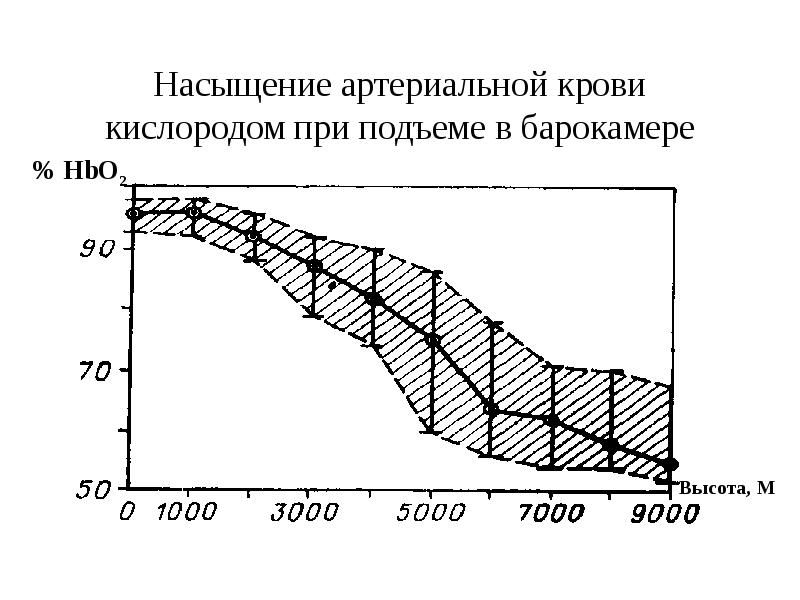 Схема насыщения крови кислородом