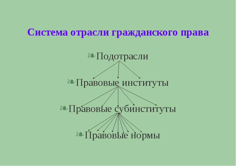 Подотрасли и институты гражданского права схема