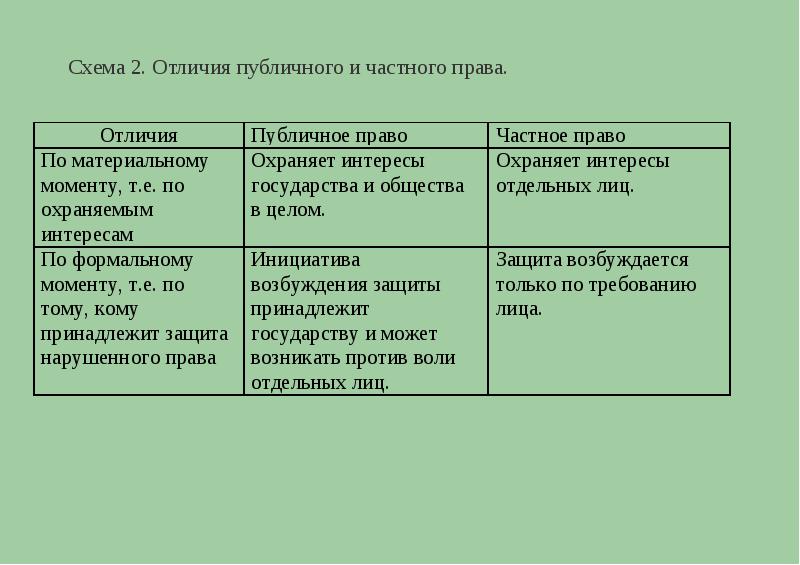 Отличие публичной. Разница публичного и частного права. Разница между публичным и частным правом.