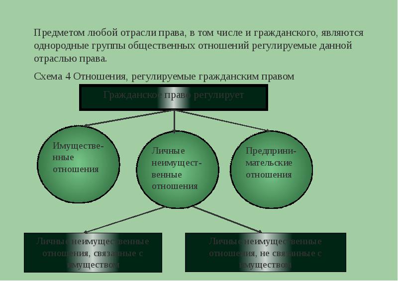 Составьте схему отношений которые регулирует гражданское право и охарактеризуйте их