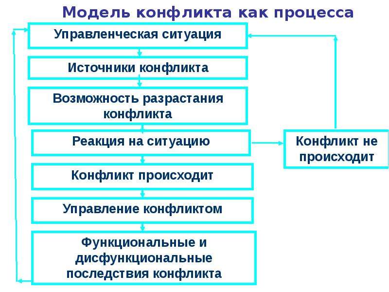 Модель конфликта презентация