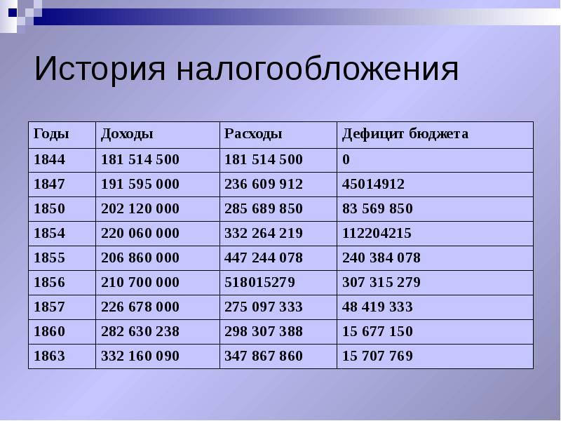 История налогообложения в россии презентация