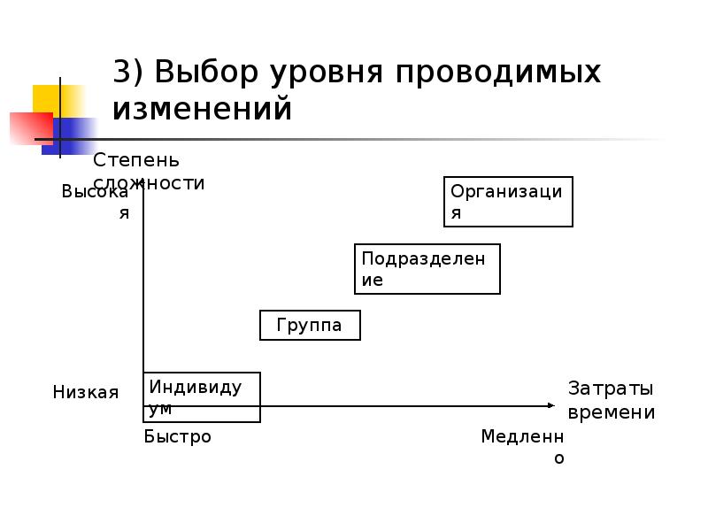 Уровни выборов