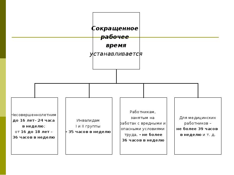 Презентация на тему рабочее время и время отдыха