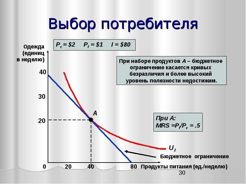 Потребитель выбирающий. Бюджетное ограничение потребителя Микроэкономика. Оптимальный потребительский выбор график. Точка оптимального потребительского выбора. График оптимального выбора потребителя.