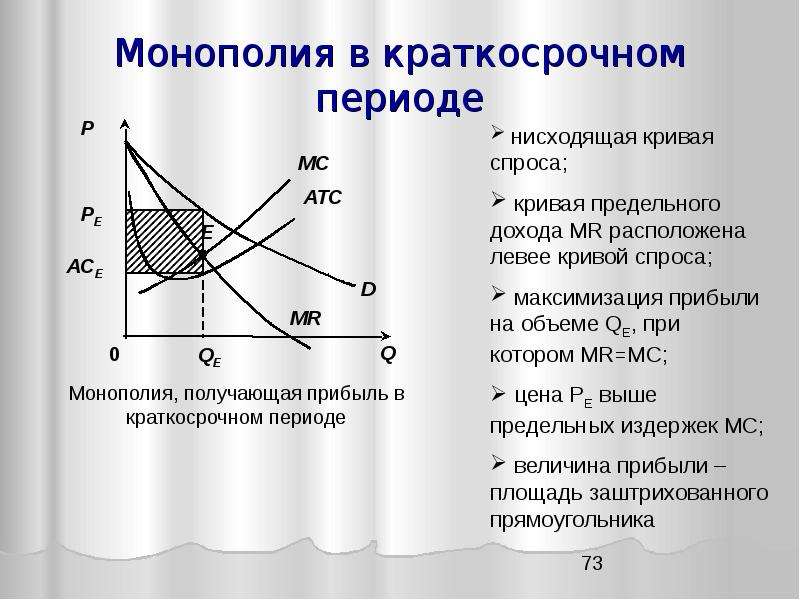 Спрос монополии