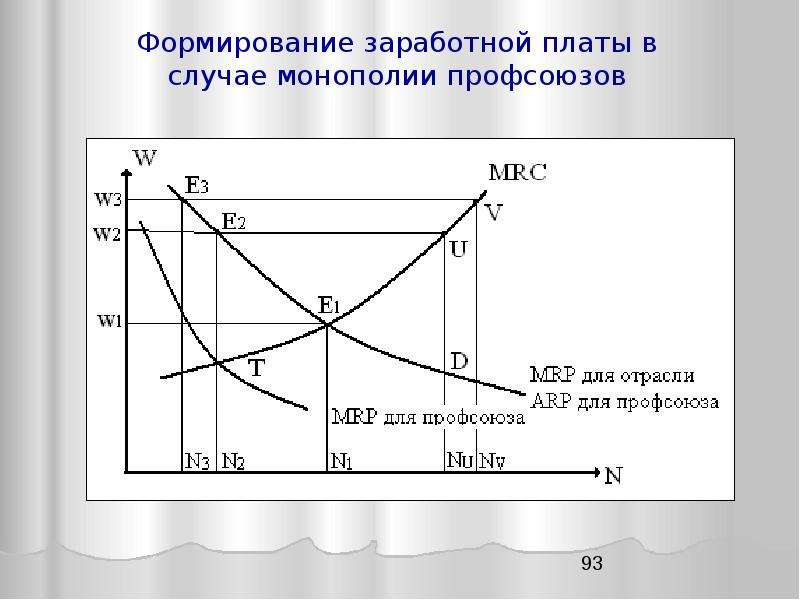 Заработная плата микроэкономика. Монополия Микроэкономика. Рынок труда Микроэкономика. Графики по микроэкономике. Труд Микроэкономика.