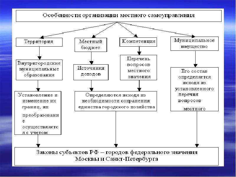 Организация муниципальных органов. Организация местного самоуправления в Москве схема. Структура органов местного самоуправления города Москвы схема. Понятие местного самоуправления схема. Структура органов МСУ В Москве.