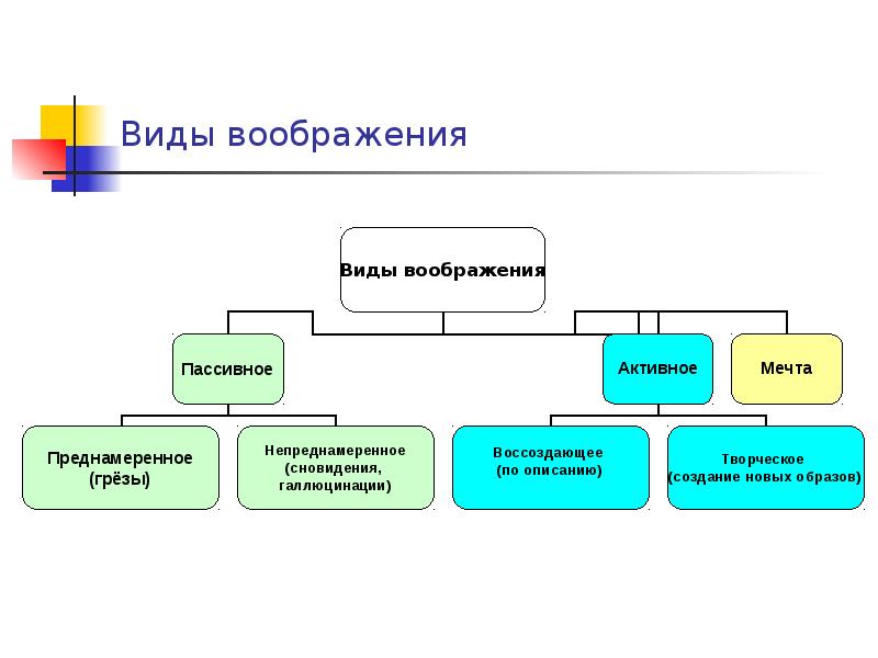 Воображение схема по психологии