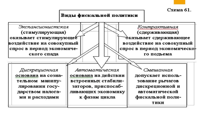 Фискальная и монетарная политика презентация 11 класс