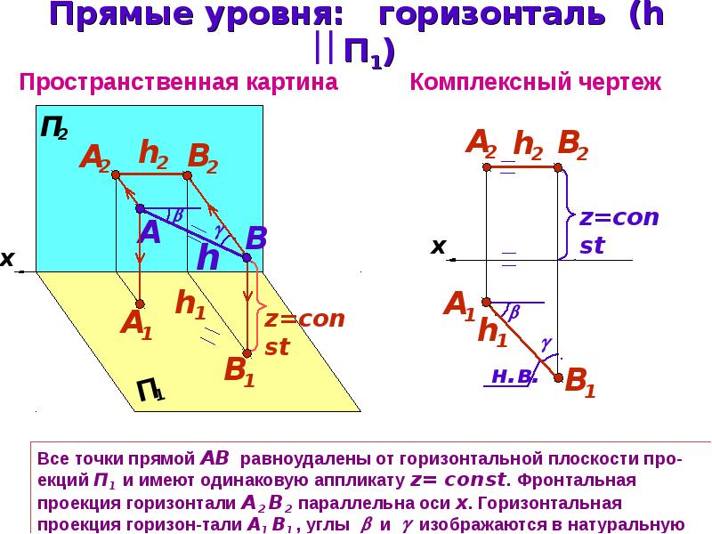 Прямая уровня