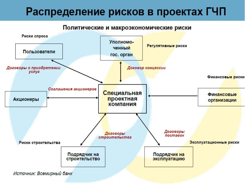 Компоненты системы управления реализацией проекта государственно частного партнерства