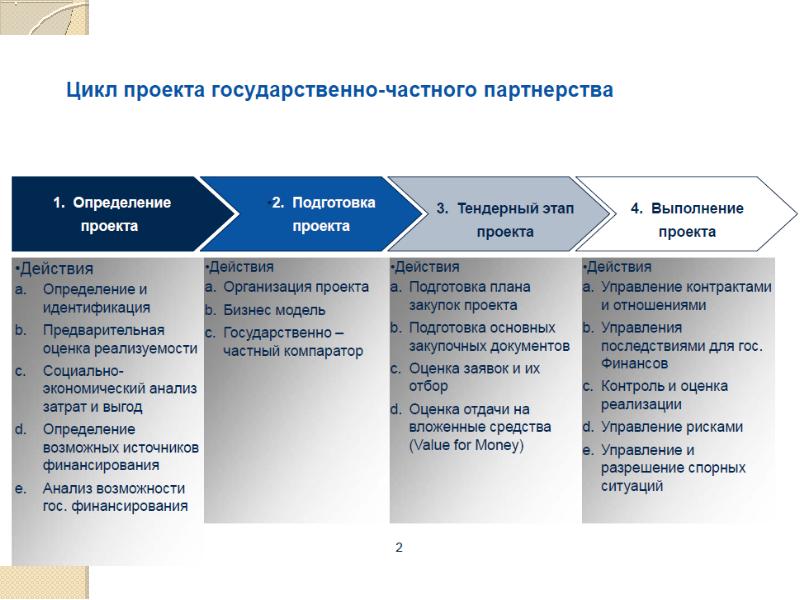 Проект гчп особенности