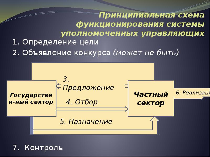 Предложение государству