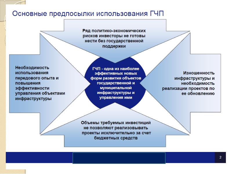 Реализация проектов гчп