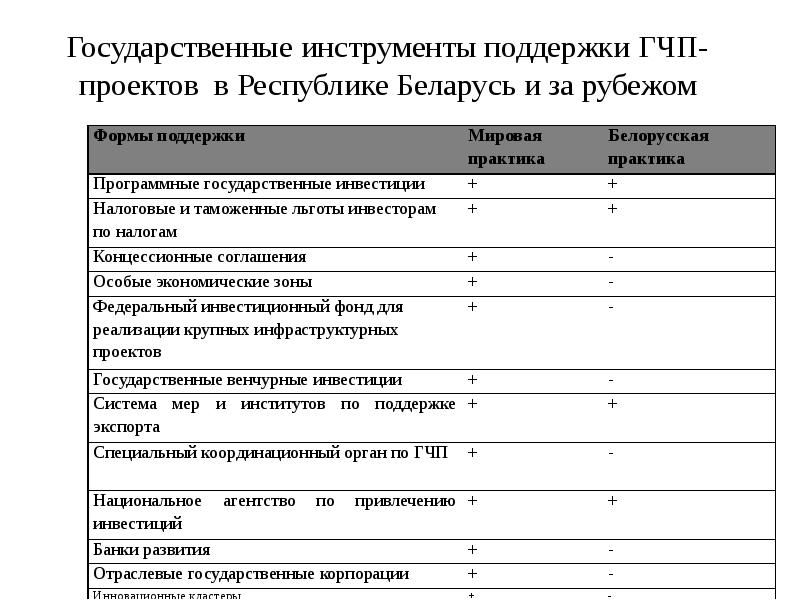 Проекты гчп в беларуси