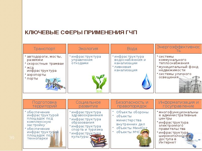 В какой отрасли законодательно невозможно применение проектов гчп