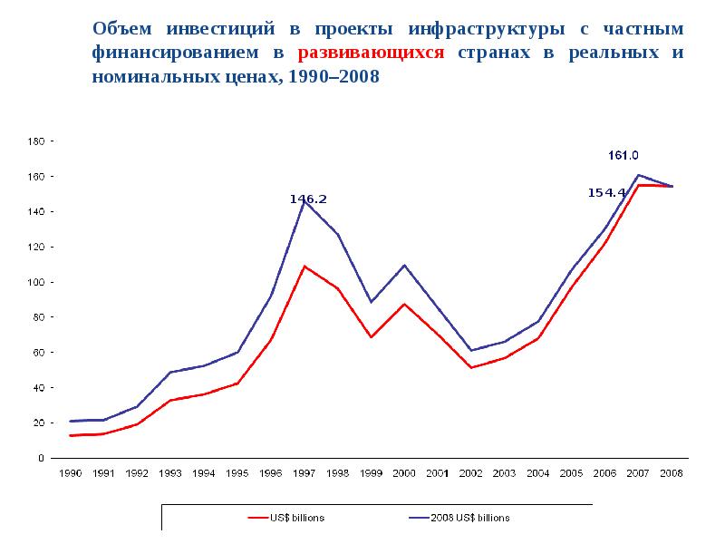 Объем инвестиций в проект это