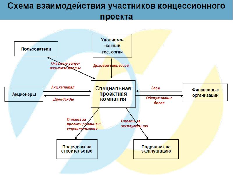 Участники проекта в управлении проектами