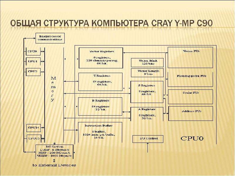 Структура компьютера это