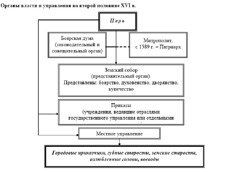 Общественный строй московского государства схема