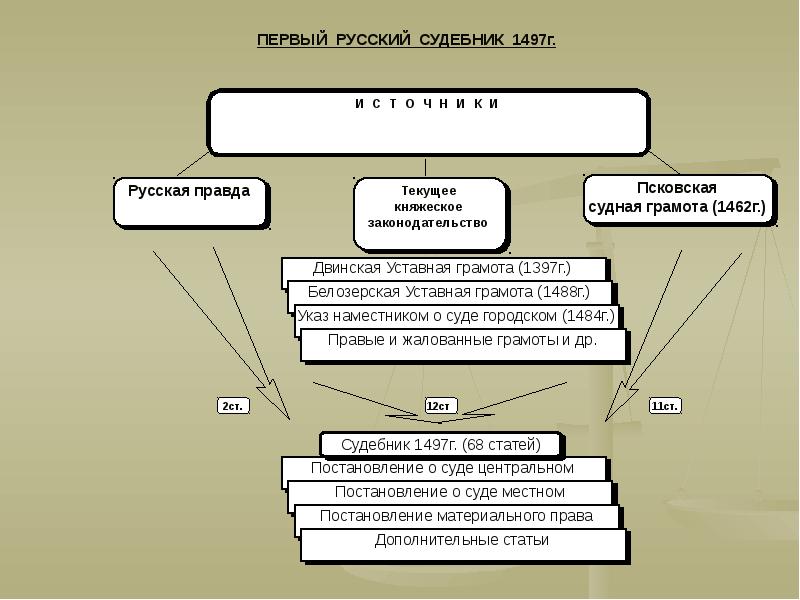 Общественный строй московского государства схема