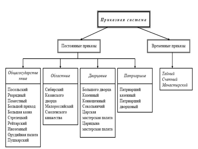 Централизованные государства список. Общественный Строй русского централизованного государства кратко. Общественный Строй Московского централизованного государства. Государственный Строй в период централизации русского государства. Общественный Строй в период централизации русского государства.