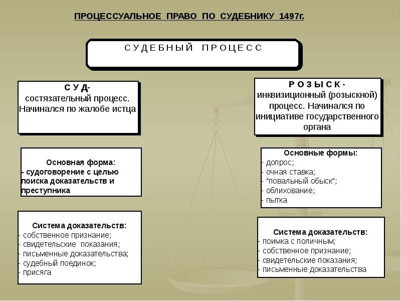 Принципы розыскного процесса. Розыскной процесс по судебнику 1497. Состязательный процесс и розыскной процесс. Инквизиционный и состязательный процесс. Состязательная форма процесса.