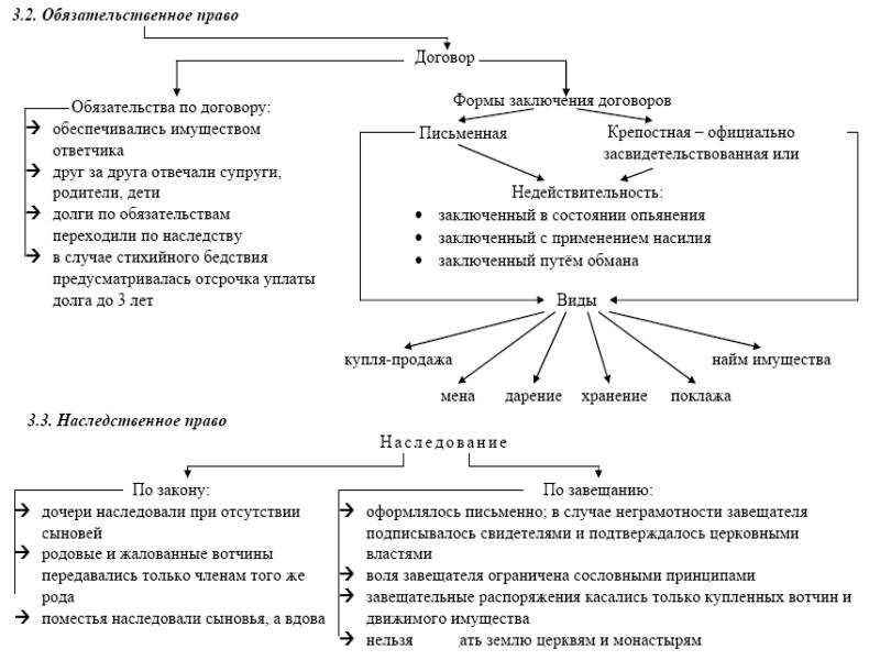 Общественный строй московского государства схема